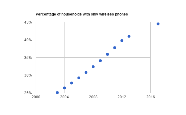 wireless-only-households-data.png